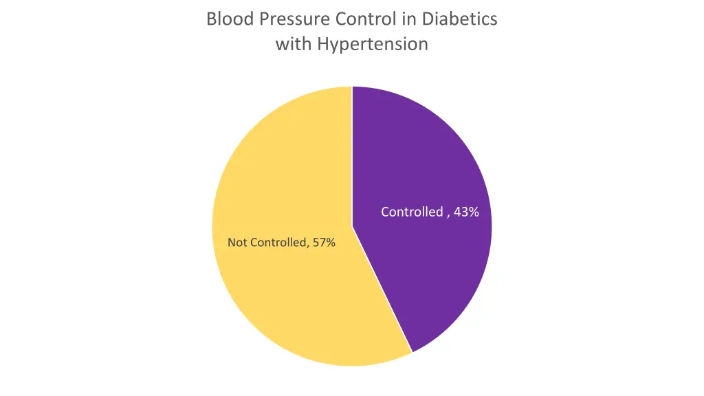 blood pressure control in diabetics with