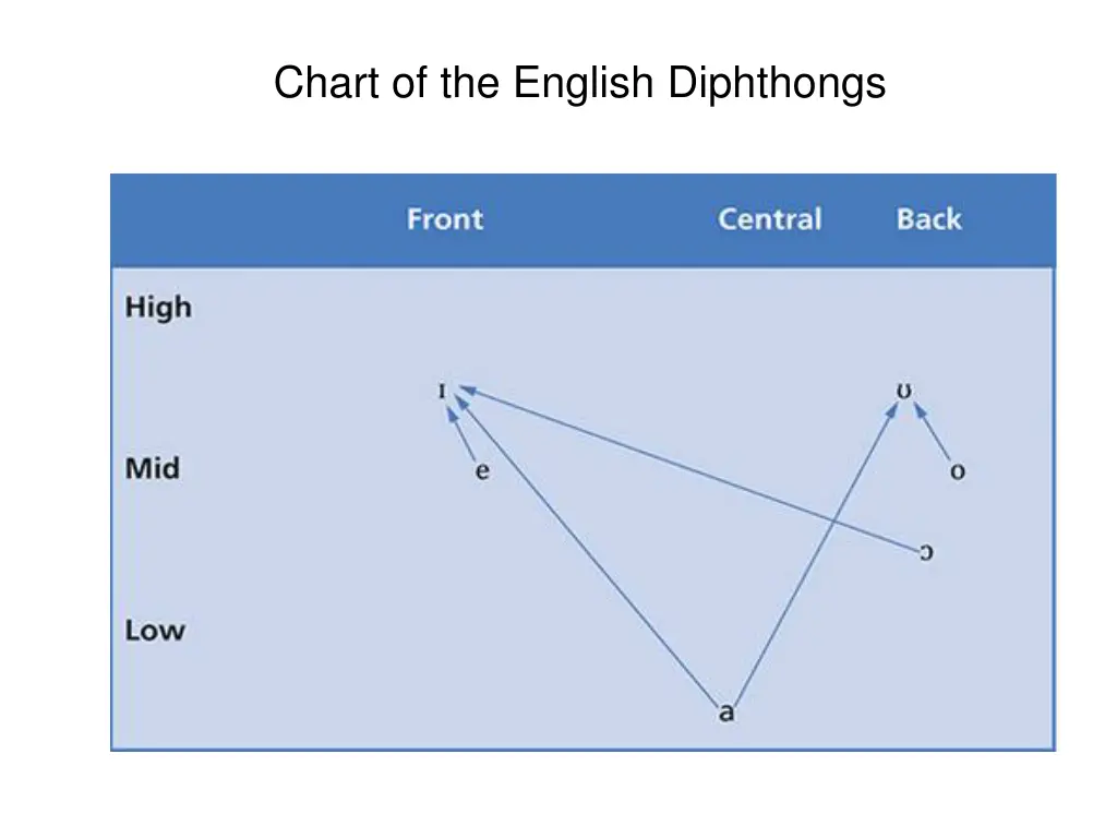 chart of the english diphthongs