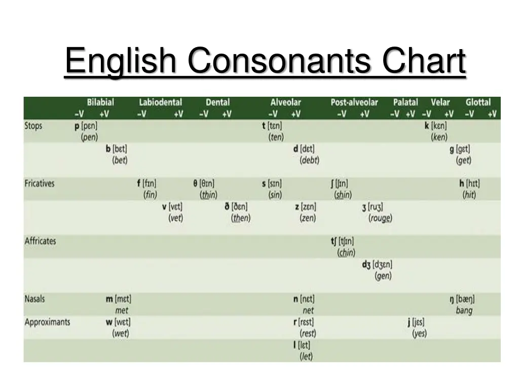 english consonants chart