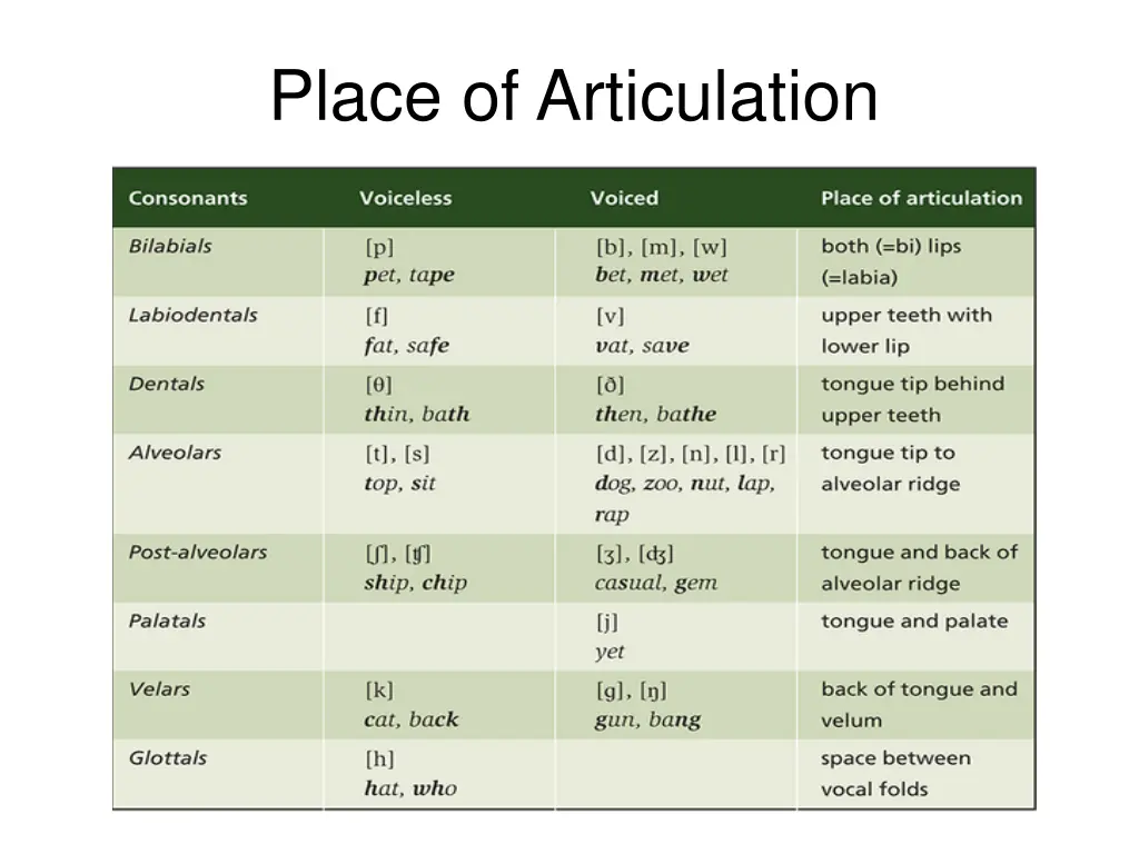 place of articulation