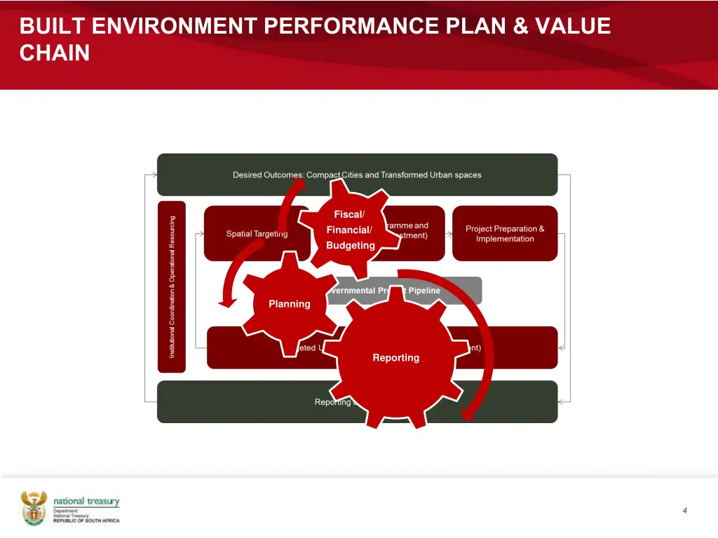 built environment performance plan value chain