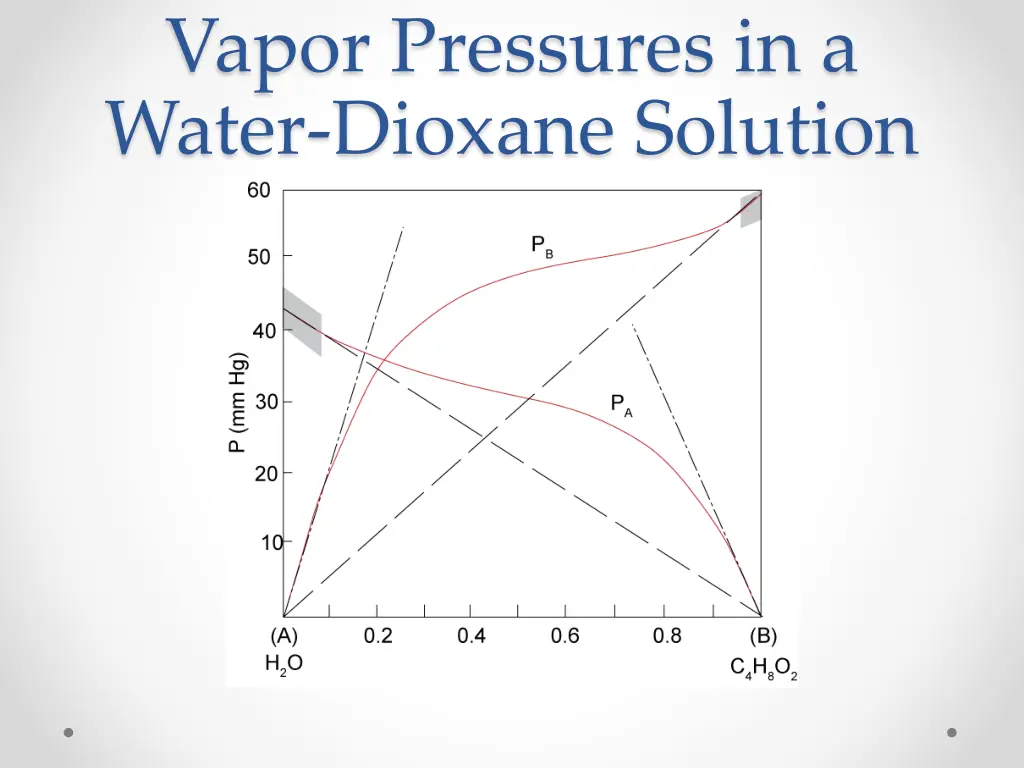 vapor pressures in a water dioxane solution