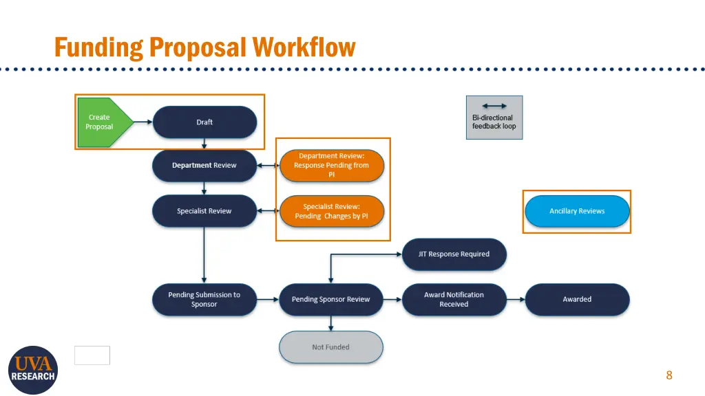 funding proposal workflow