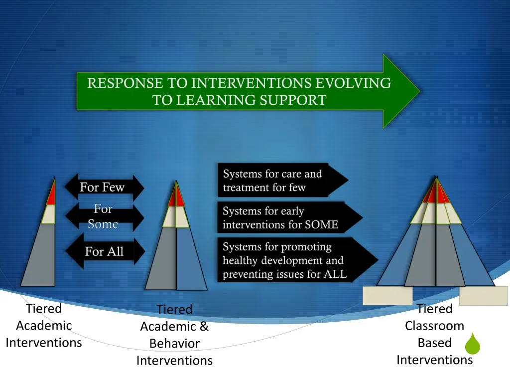 tiered academic interventions