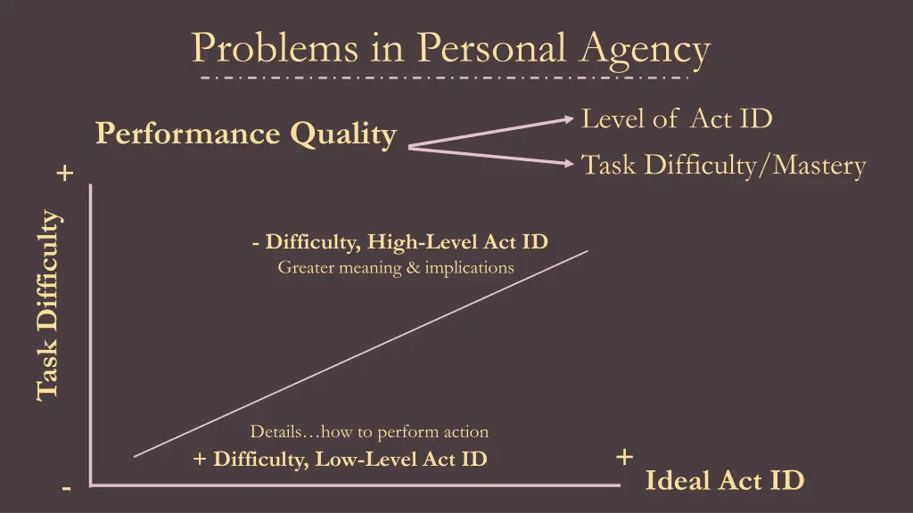 problems in personal agency