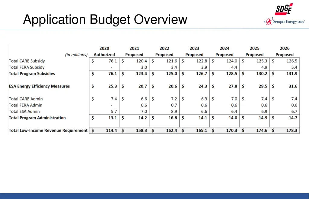 application budget overview