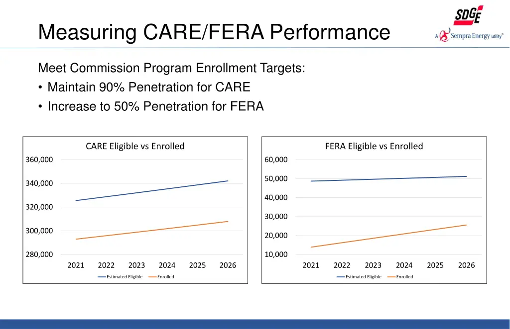 measuring care fera performance