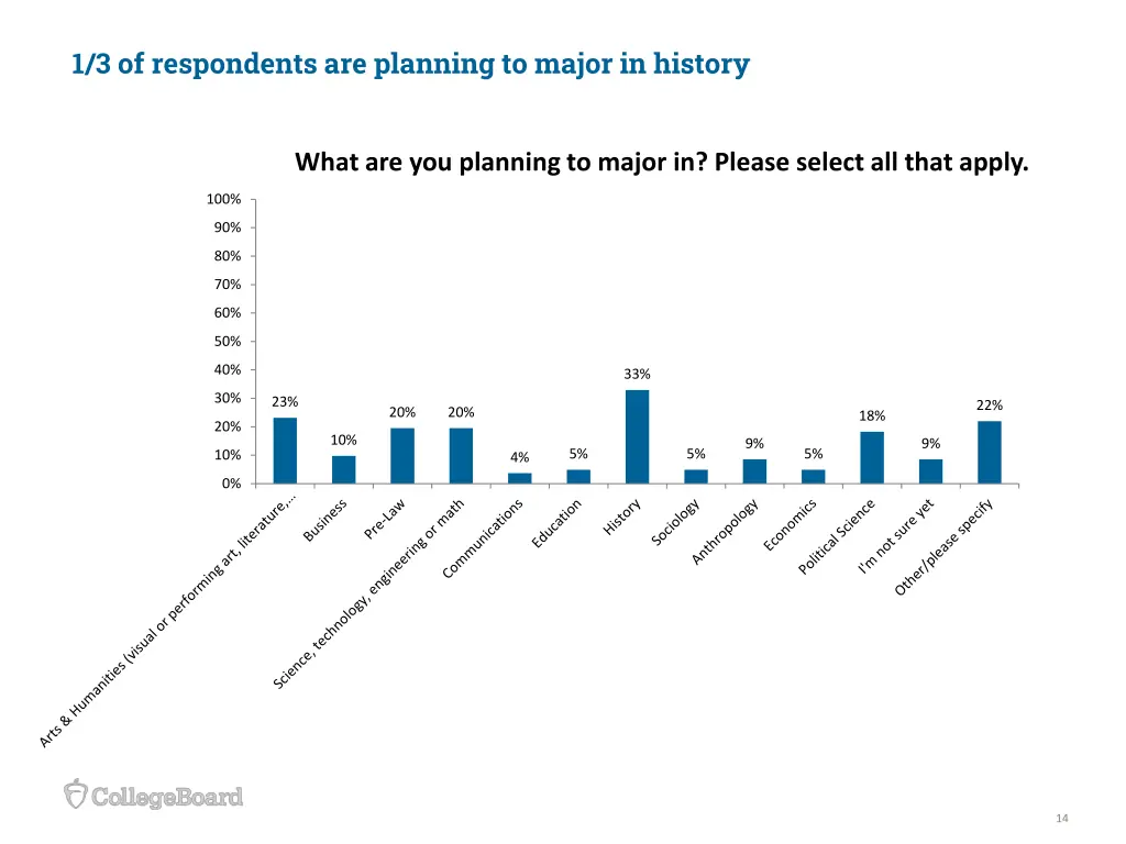 1 3 of respondents are planning to major