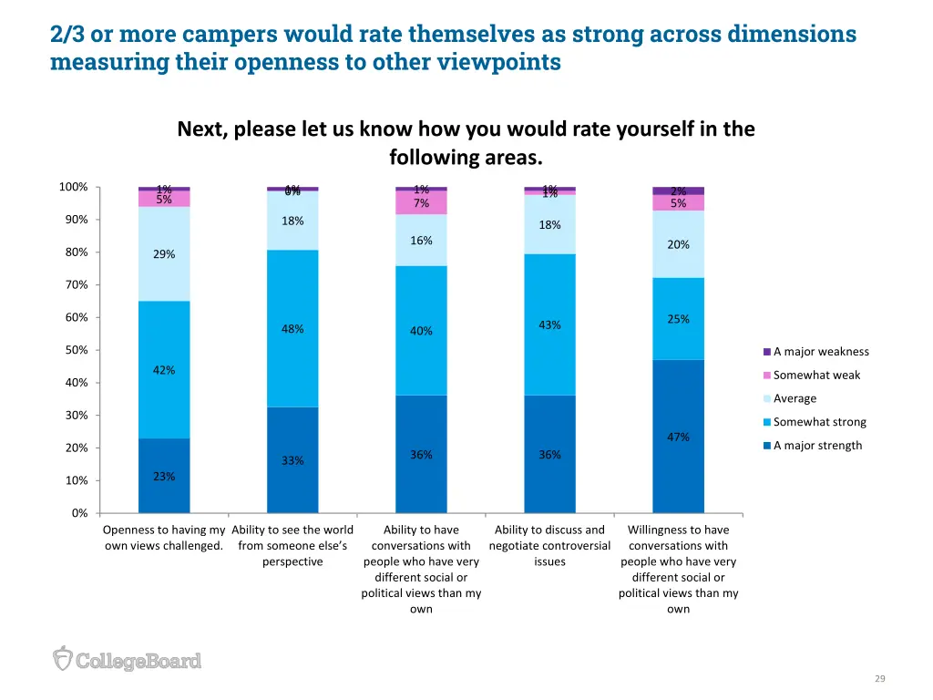 2 3 or more campers would rate themselves