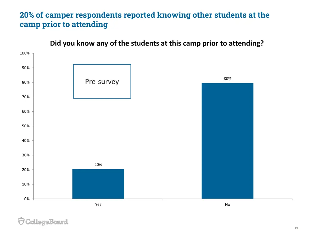 20 of camper respondents reported knowing other