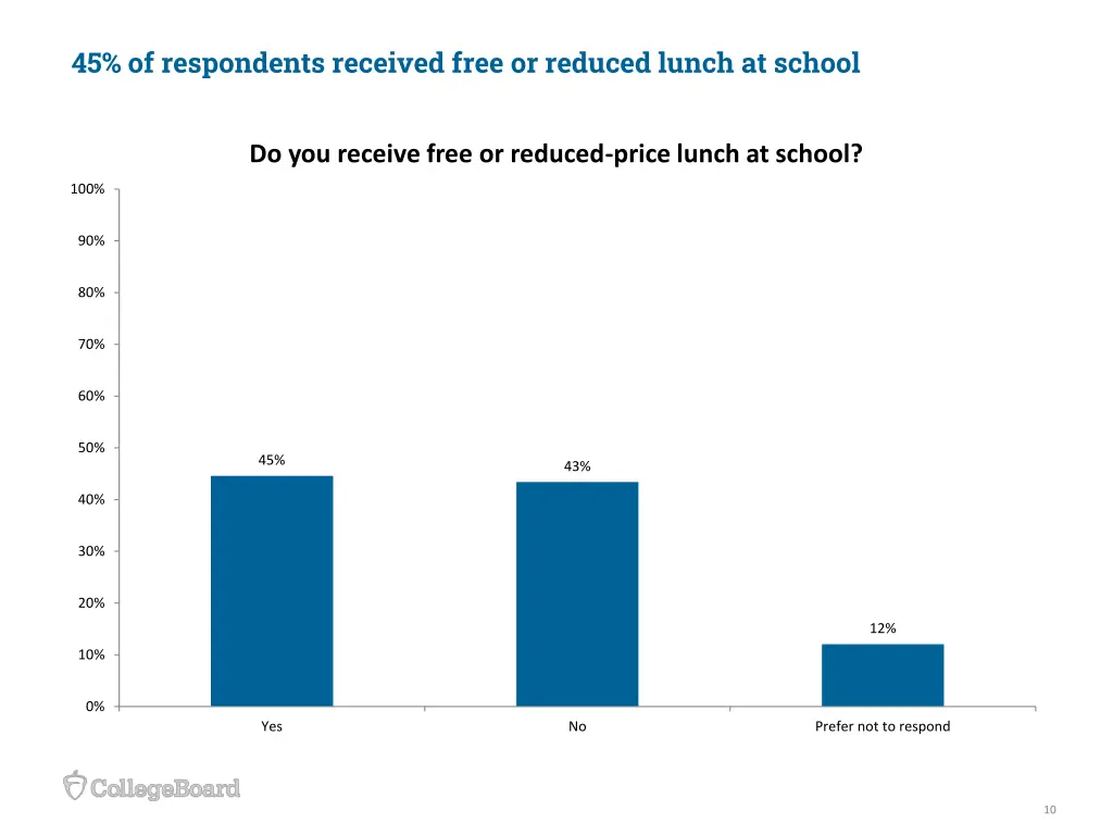 45 of respondents received free or reduced lunch