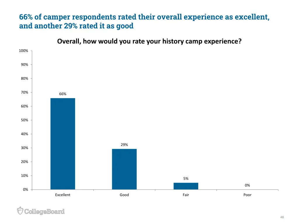 66 of camper respondents rated their overall