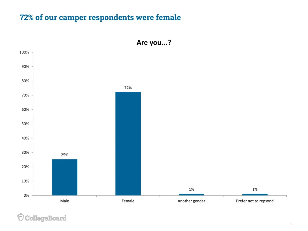 72 of our camper respondents were female