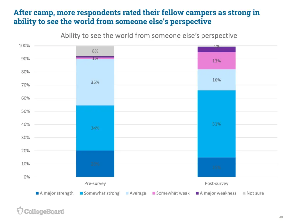 after camp more respondents rated their fellow 1