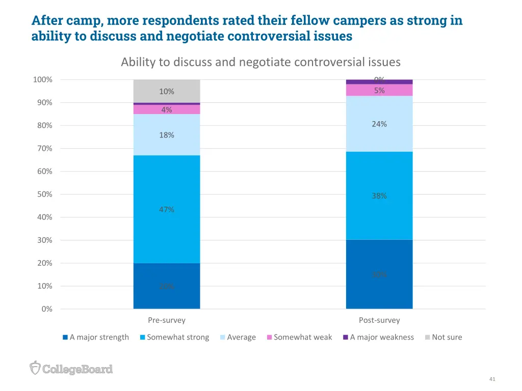after camp more respondents rated their fellow 2