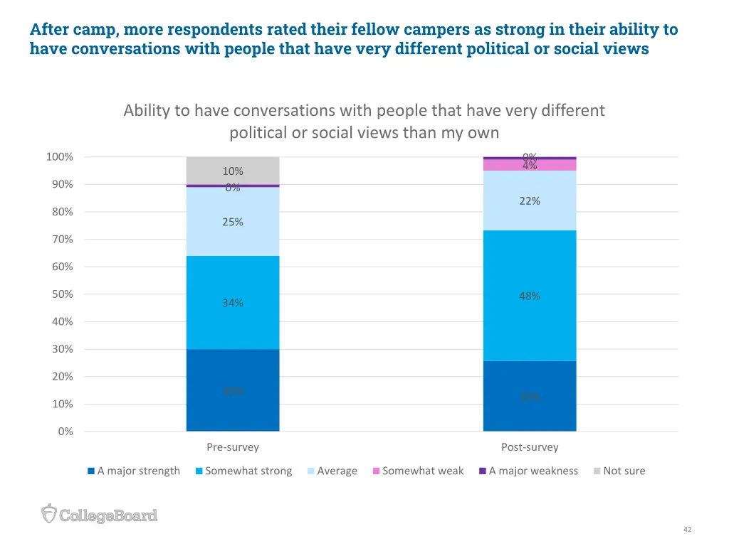 after camp more respondents rated their fellow 3
