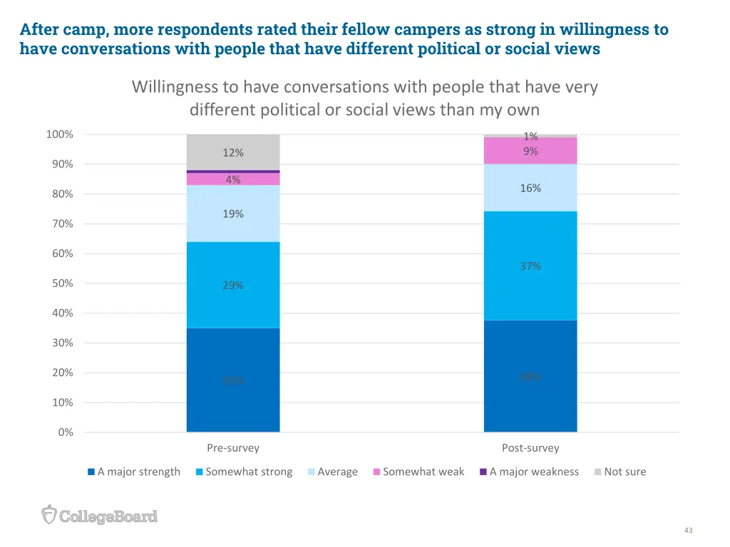 after camp more respondents rated their fellow 4