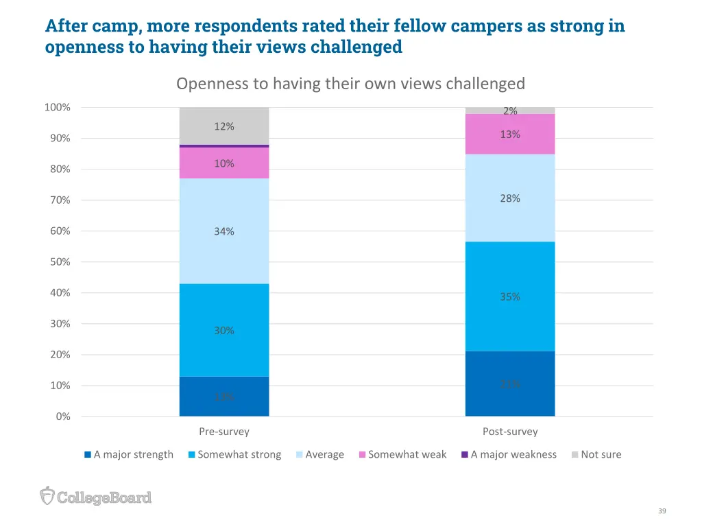 after camp more respondents rated their fellow