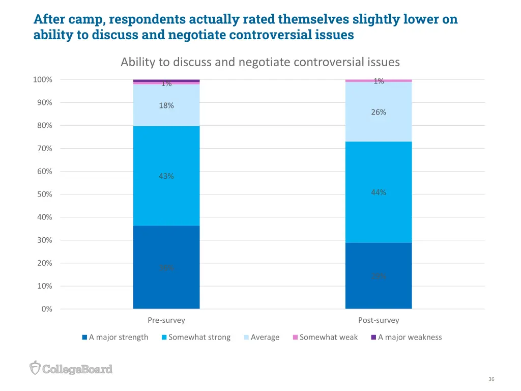 after camp respondents actually rated themselves