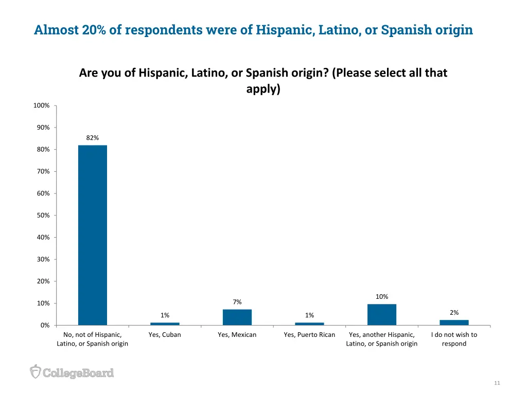 almost 20 of respondents were of hispanic latino