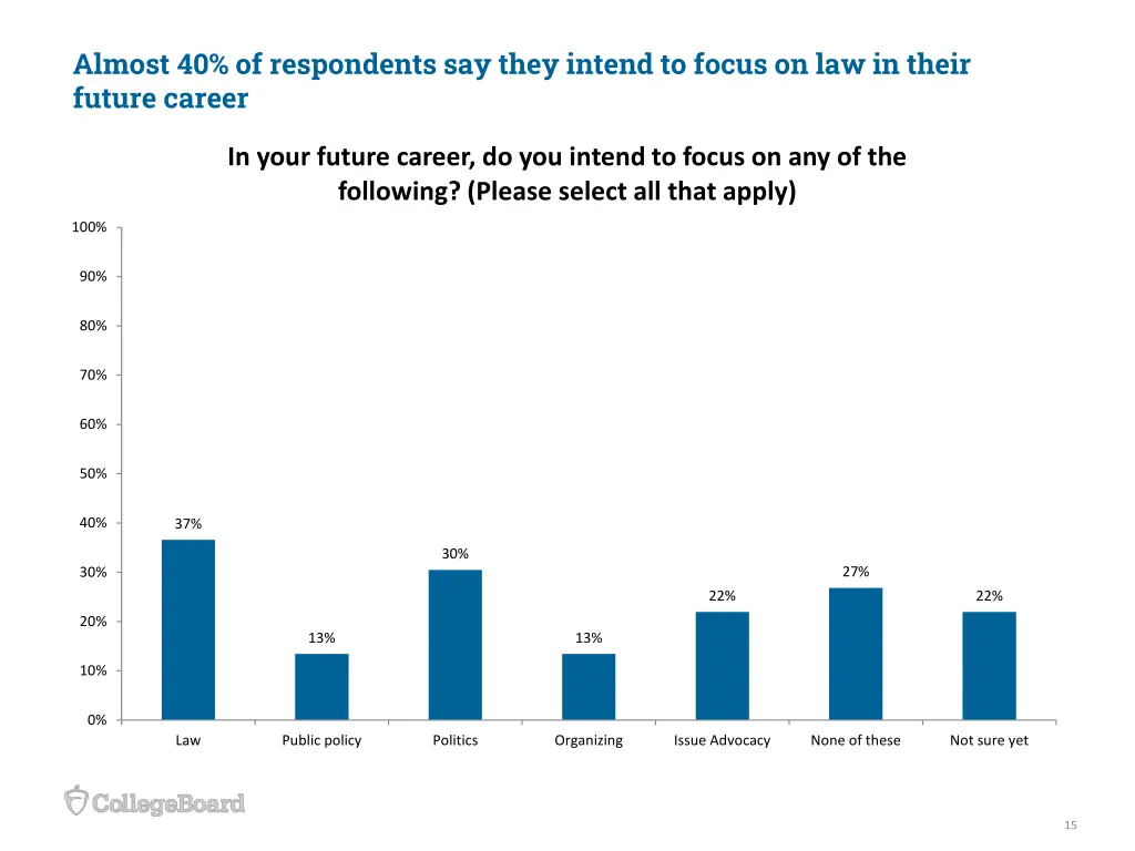 almost 40 of respondents say they intend to focus