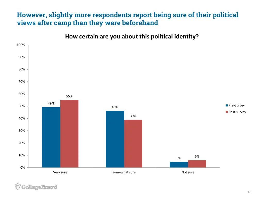 however slightly more respondents report being