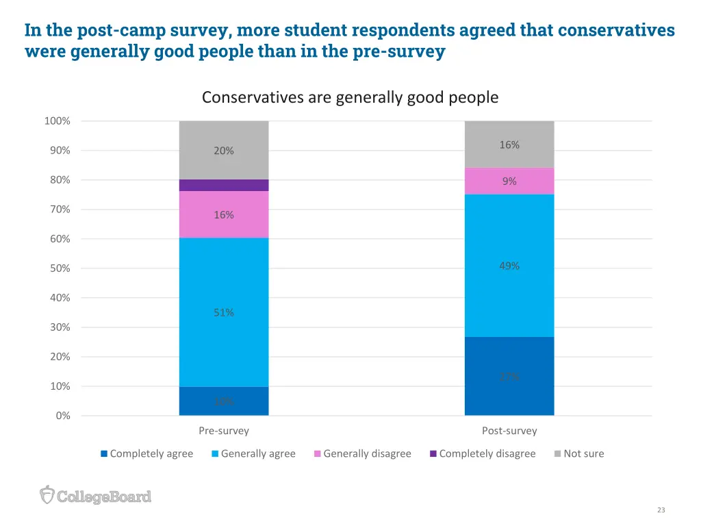in the post camp survey more student respondents 1