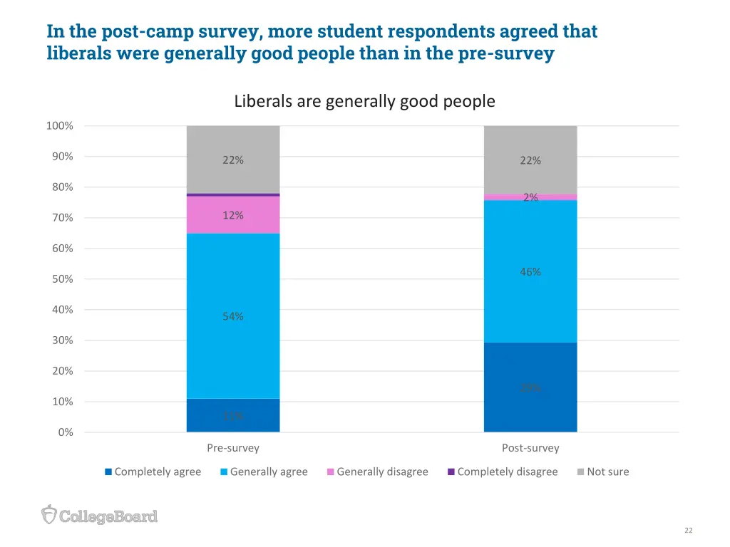 in the post camp survey more student respondents