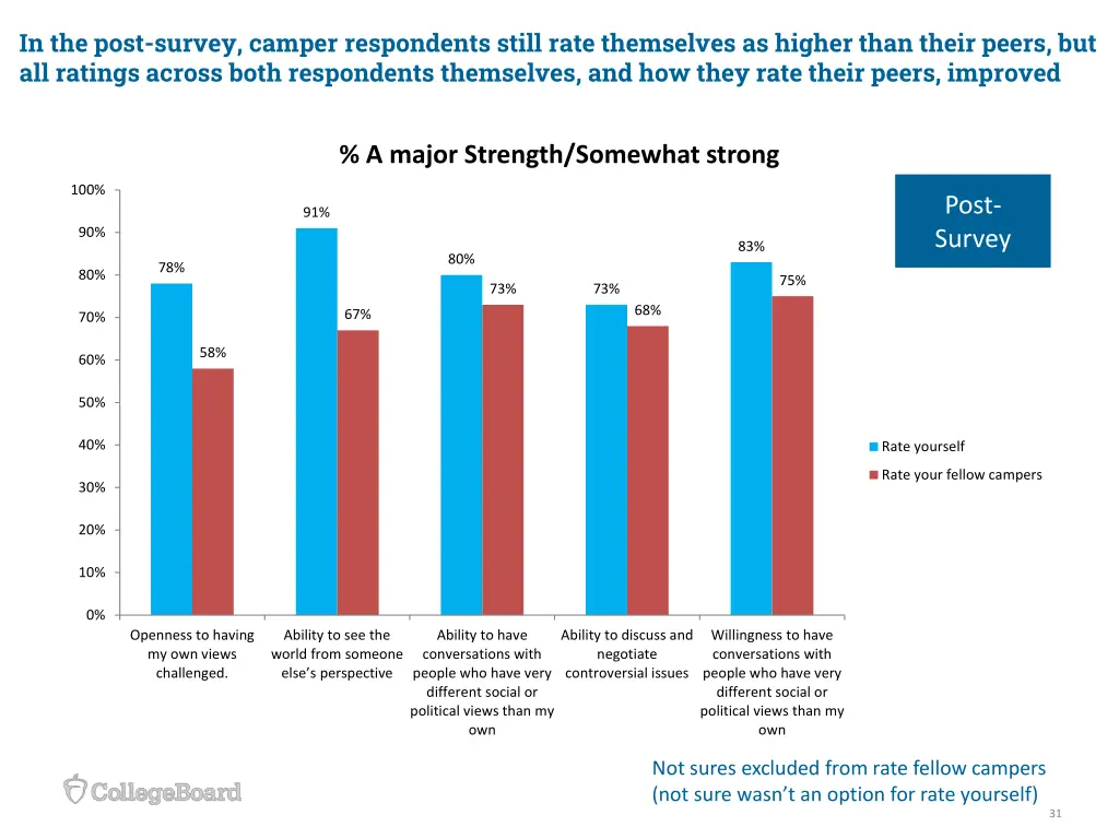 in the post survey camper respondents still rate