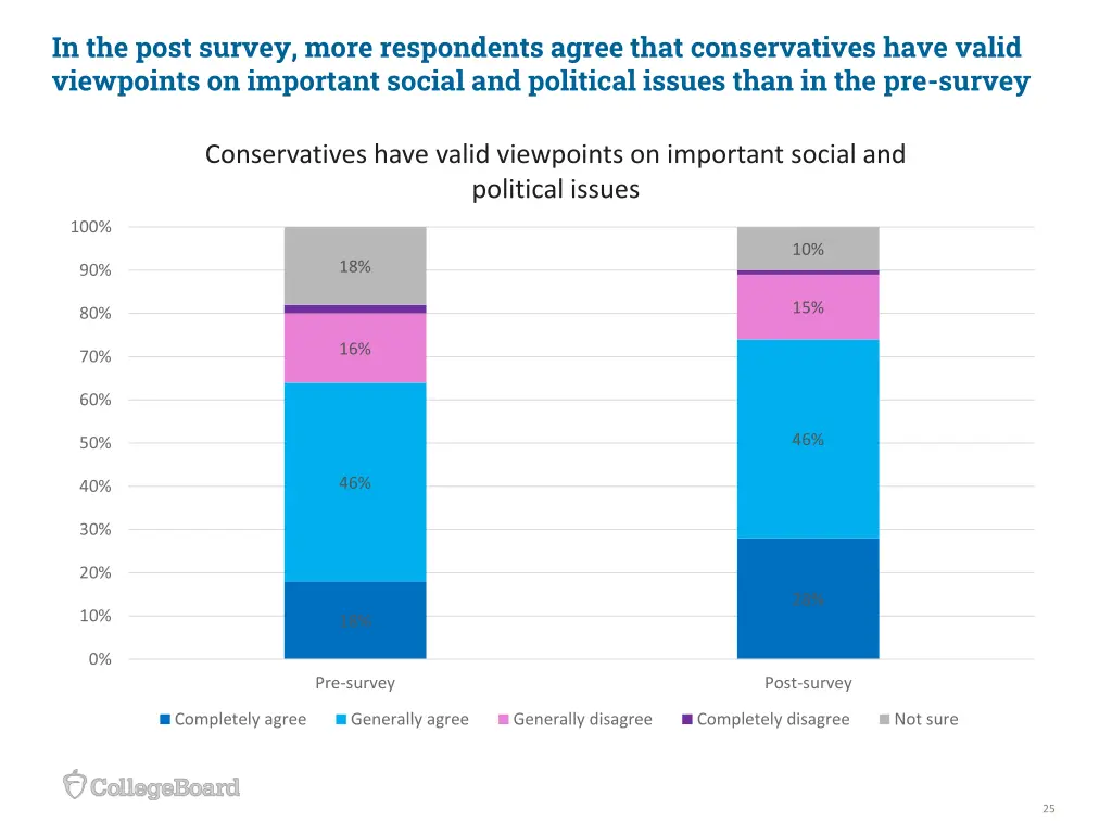 in the post survey more respondents agree that 1