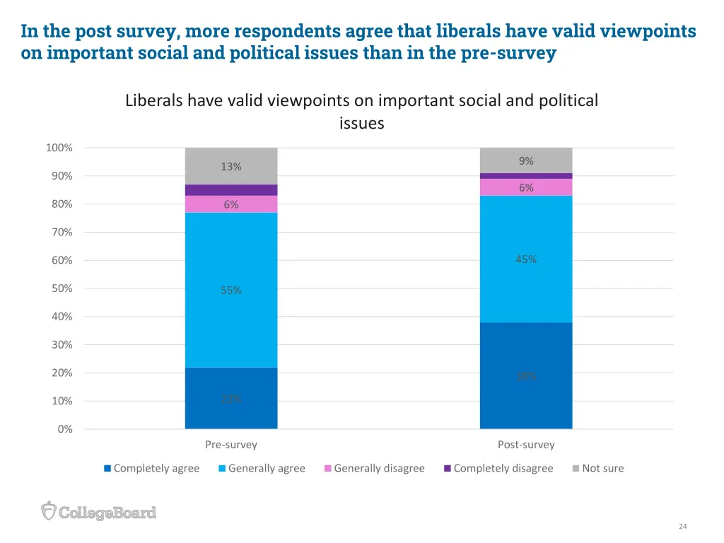 in the post survey more respondents agree that