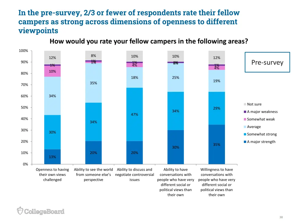 in the pre survey 2 3 or fewer of respondents