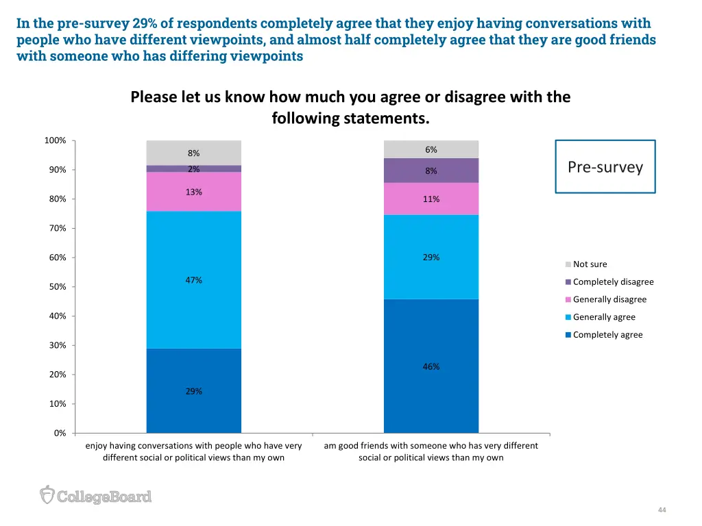 in the pre survey 29 of respondents completely