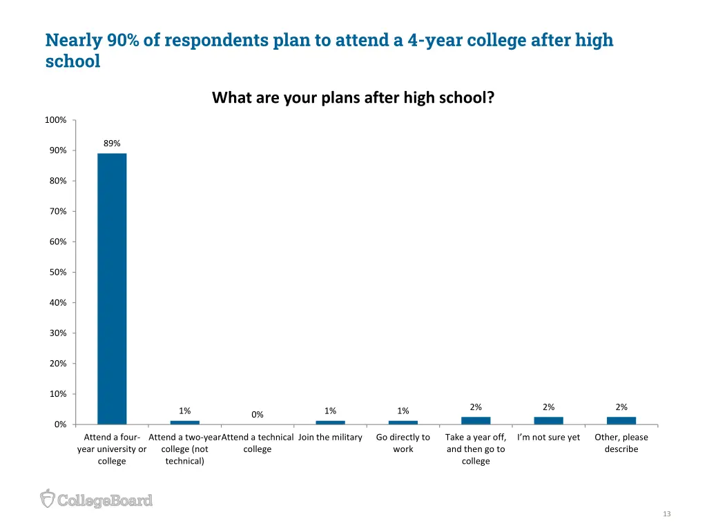 nearly 90 of respondents plan to attend a 4 year