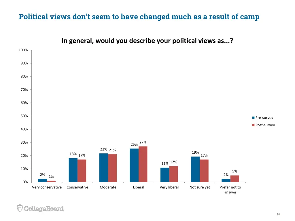 political views don t seem to have changed much