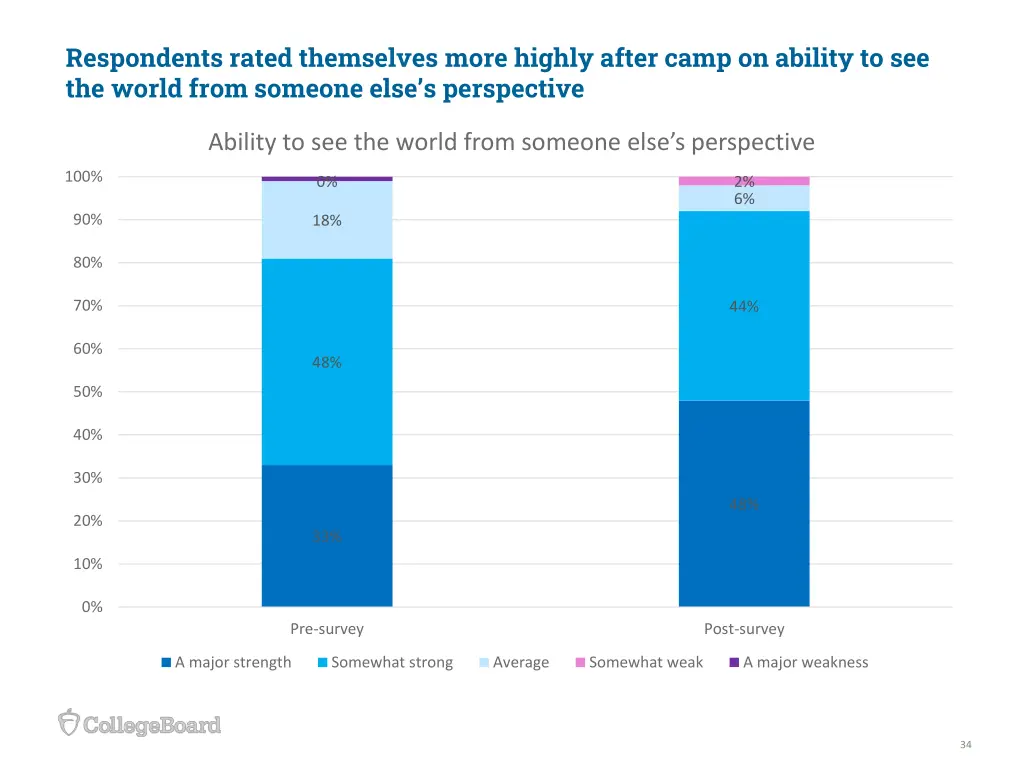 respondents rated themselves more highly after 1