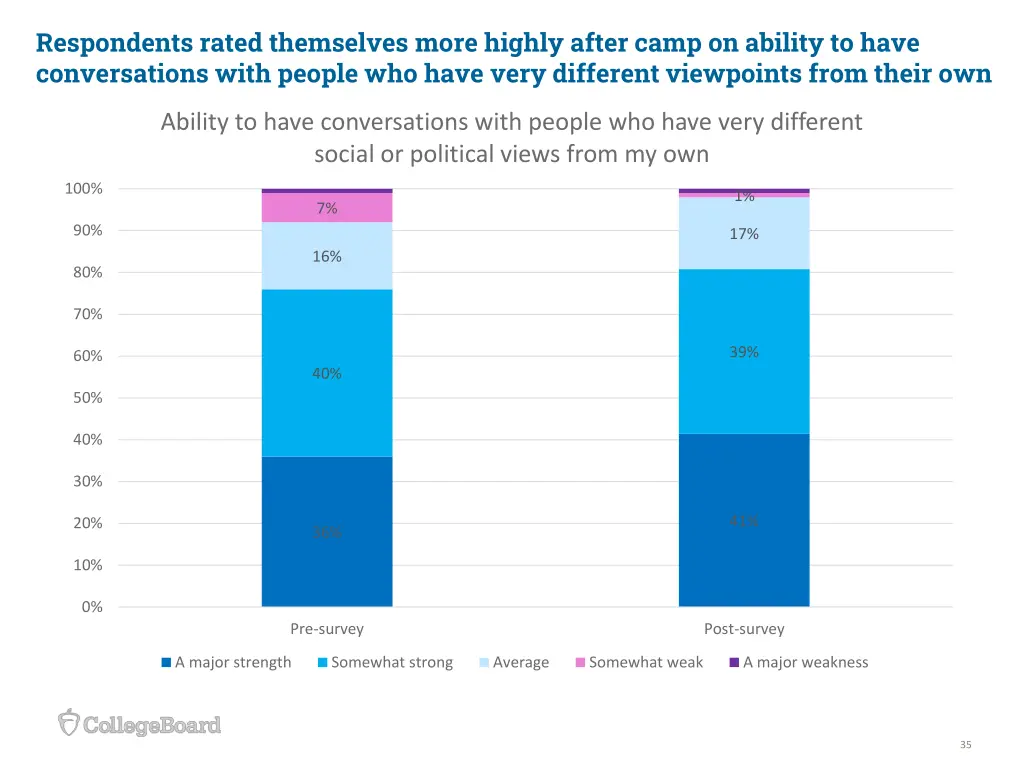 respondents rated themselves more highly after 2