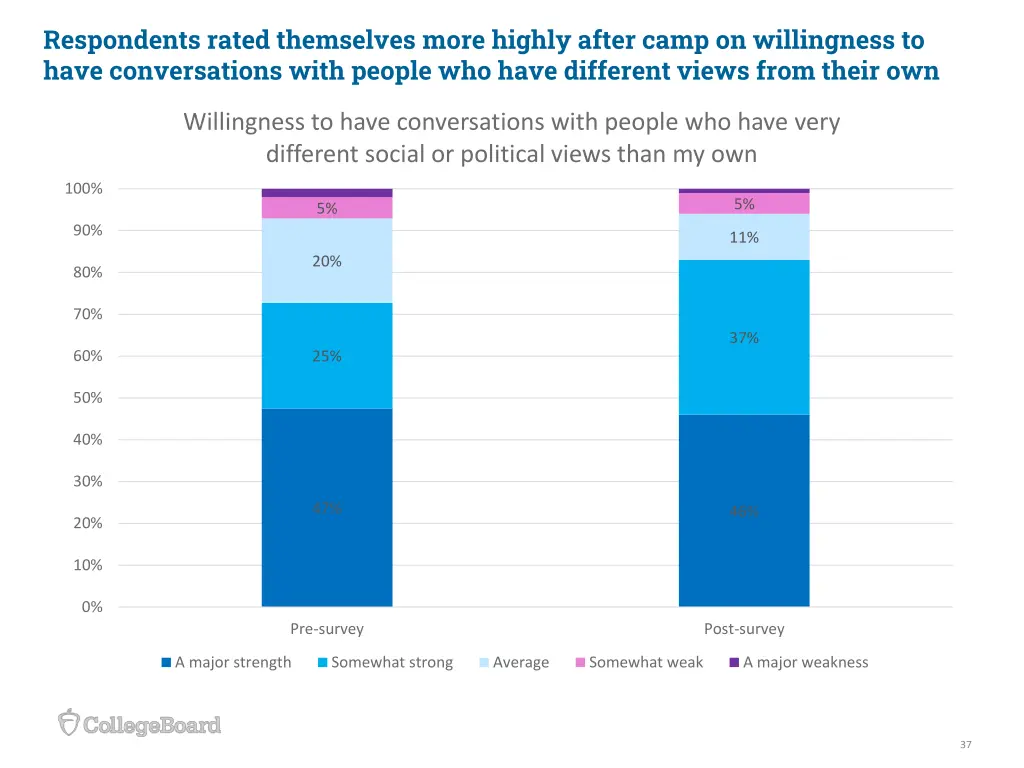 respondents rated themselves more highly after 3