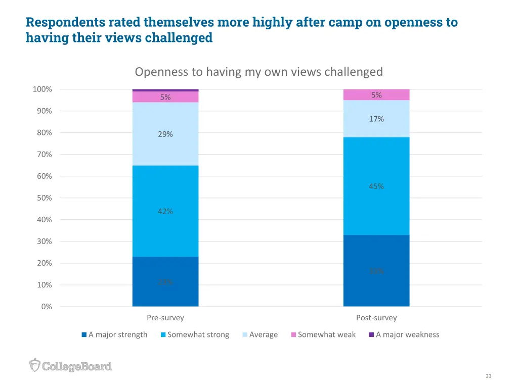 respondents rated themselves more highly after