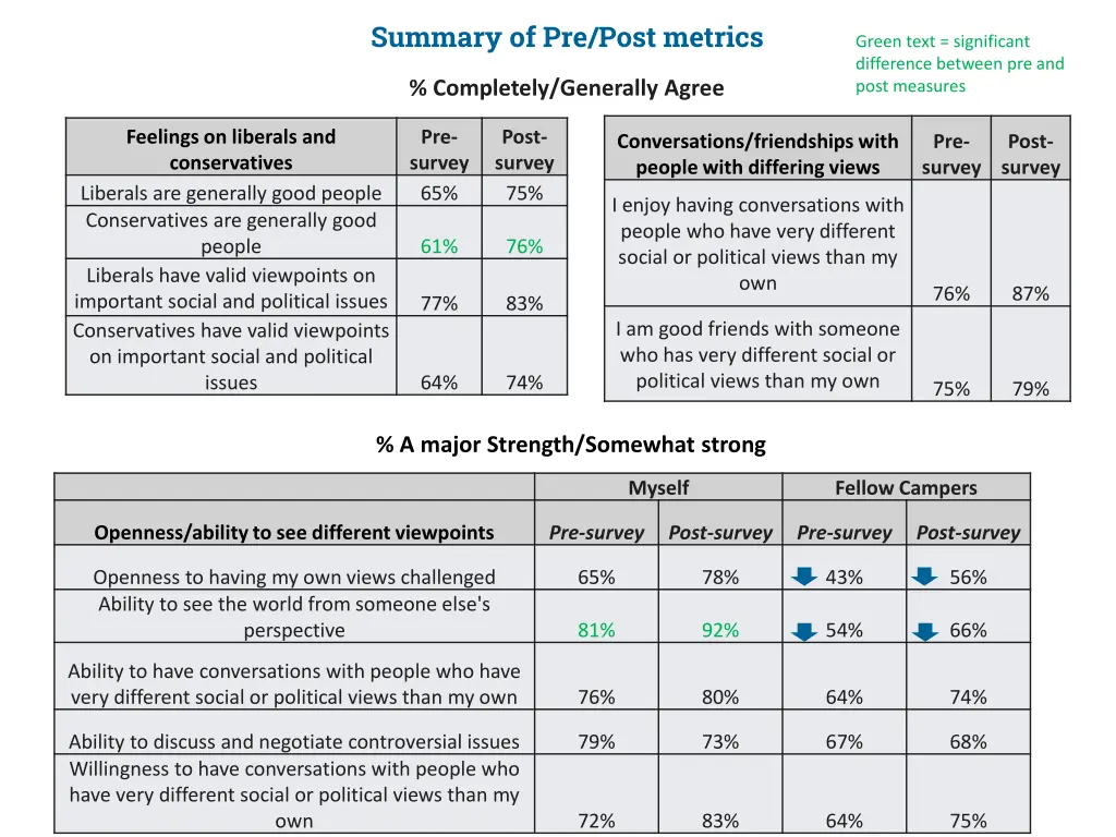summary of pre post metrics
