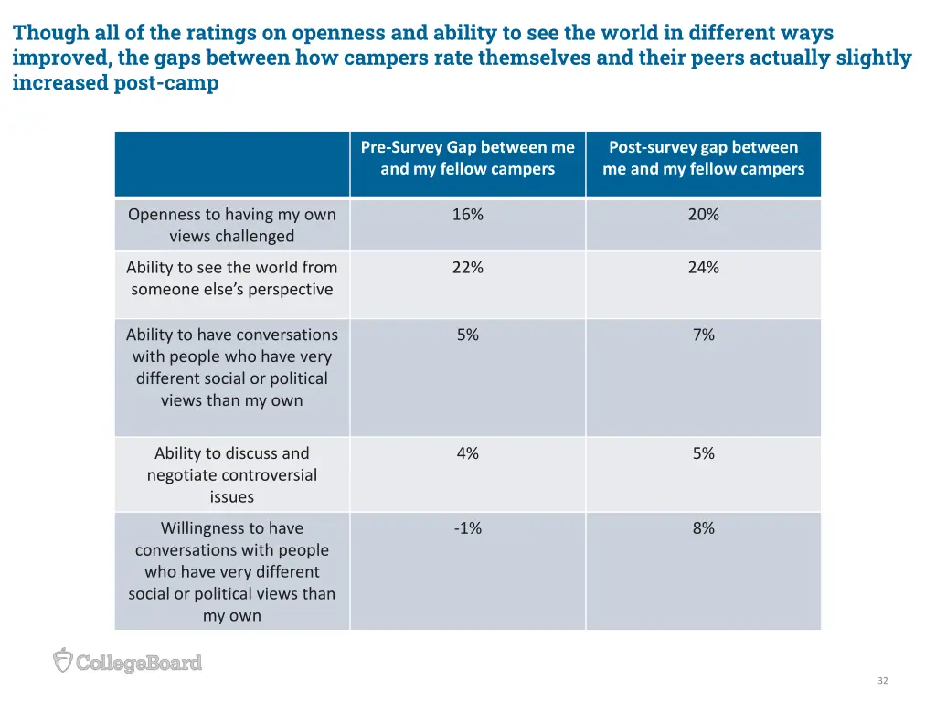 though all of the ratings on openness and ability
