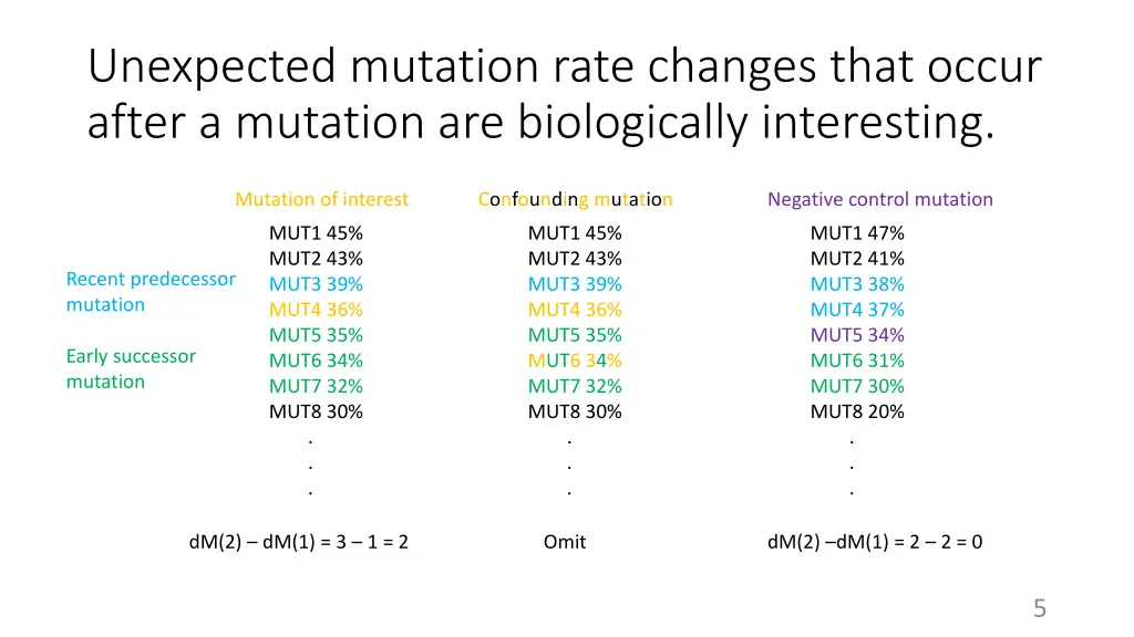 unexpected mutation rate changes that occur after