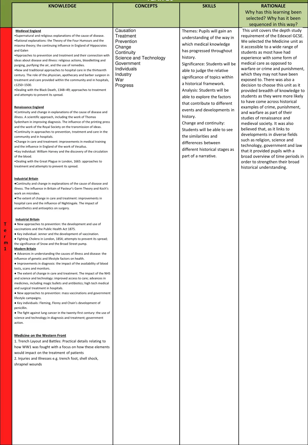 year 10 concepts