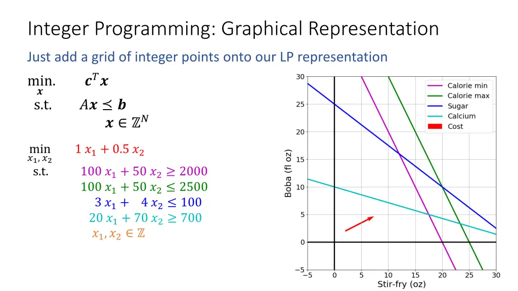 integer programming graphical representation