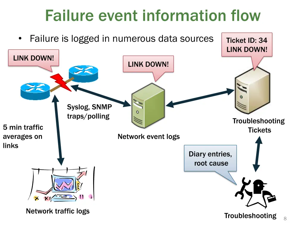 failure event information flow