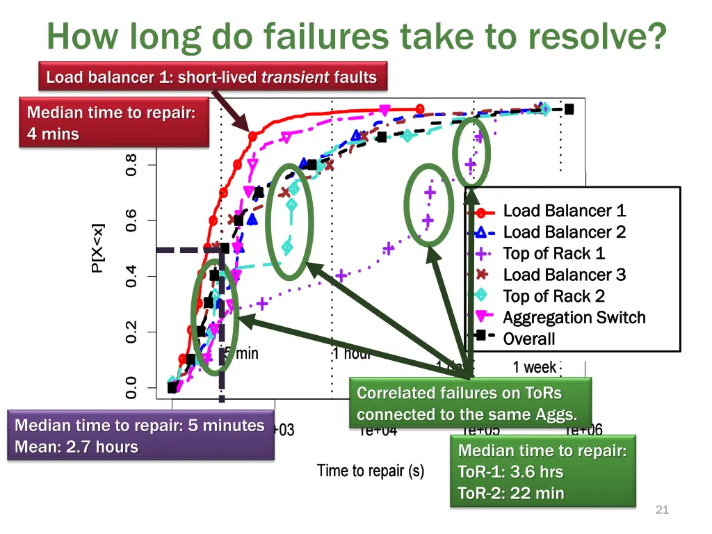 how long do failures take to resolve 1