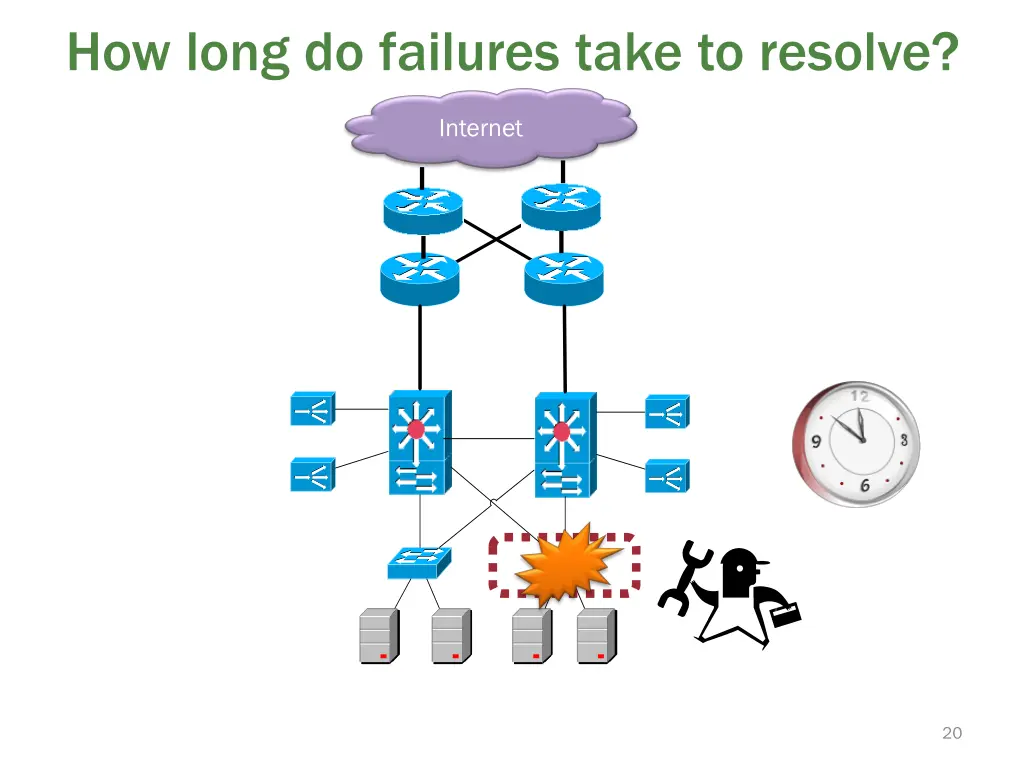 how long do failures take to resolve