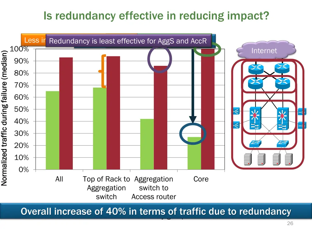 is redundancy effective in reducing impact 1