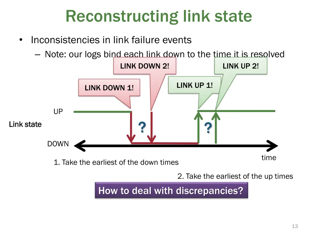 reconstructing link state 1