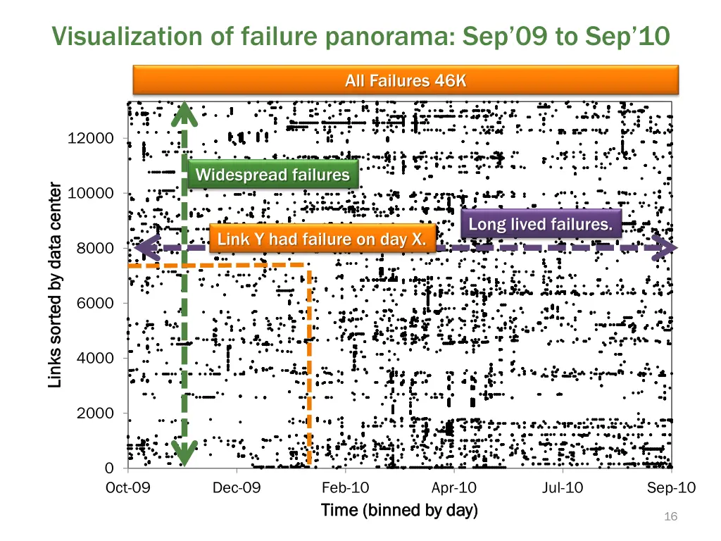 visualization of failure panorama sep 09 to sep 10
